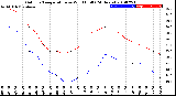 Milwaukee Weather Outdoor Temperature<br>vs Wind Chill<br>(24 Hours)