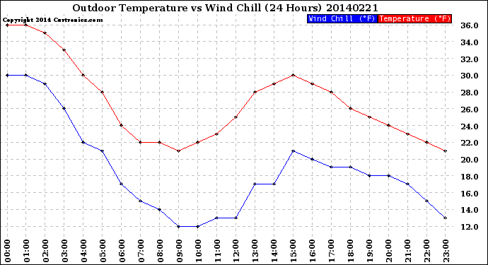 Milwaukee Weather Outdoor Temperature<br>vs Wind Chill<br>(24 Hours)