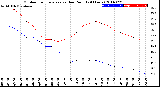 Milwaukee Weather Outdoor Temperature<br>vs Dew Point<br>(24 Hours)