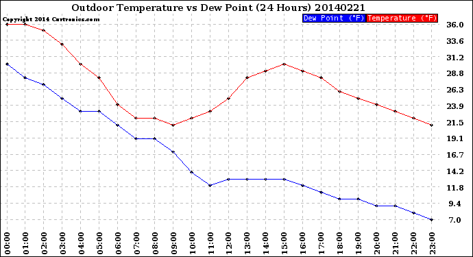 Milwaukee Weather Outdoor Temperature<br>vs Dew Point<br>(24 Hours)