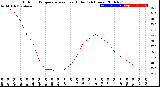 Milwaukee Weather Outdoor Temperature<br>vs Heat Index<br>(24 Hours)