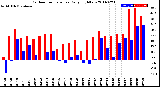 Milwaukee Weather Outdoor Temperature<br>Daily High/Low