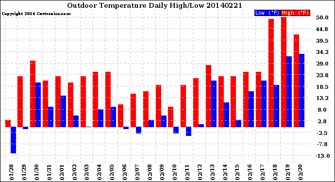Milwaukee Weather Outdoor Temperature<br>Daily High/Low