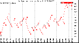 Milwaukee Weather Outdoor Temperature<br>Daily High