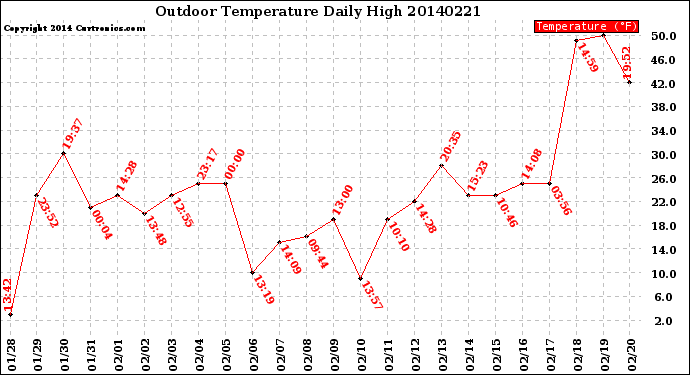 Milwaukee Weather Outdoor Temperature<br>Daily High