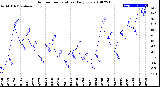 Milwaukee Weather Outdoor Temperature<br>Daily Low