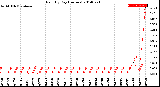 Milwaukee Weather Rain<br>By Day<br>(Inches)