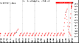 Milwaukee Weather Rain Rate<br>Daily High