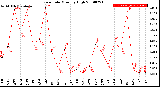 Milwaukee Weather Rain Rate<br>Monthly High