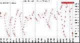 Milwaukee Weather Solar Radiation<br>Daily