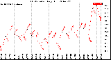 Milwaukee Weather THSW Index<br>Daily High