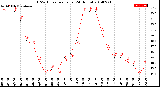 Milwaukee Weather THSW Index<br>per Hour<br>(24 Hours)