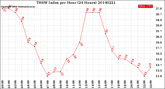 Milwaukee Weather THSW Index<br>per Hour<br>(24 Hours)
