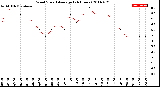 Milwaukee Weather Wind Speed<br>Average<br>(24 Hours)