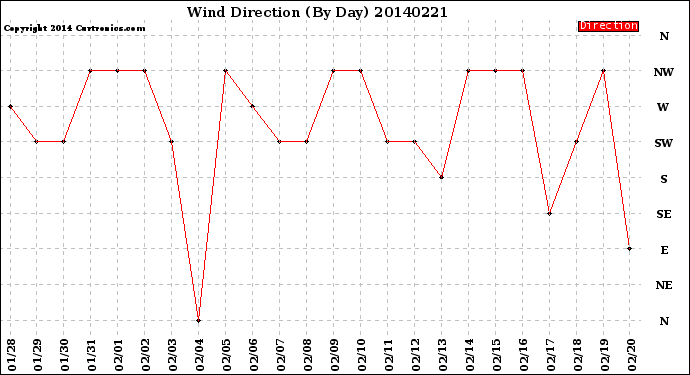 Milwaukee Weather Wind Direction<br>(By Day)