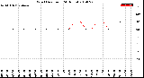 Milwaukee Weather Wind Direction<br>(24 Hours)