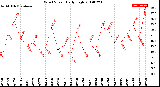 Milwaukee Weather Wind Speed<br>Daily High