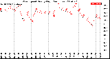 Milwaukee Weather Wind Speed<br>Hourly High<br>(24 Hours)