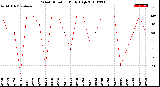 Milwaukee Weather Wind Direction<br>Daily High