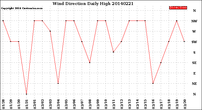 Milwaukee Weather Wind Direction<br>Daily High