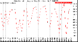 Milwaukee Weather Solar Radiation<br>Avg per Day W/m2/minute