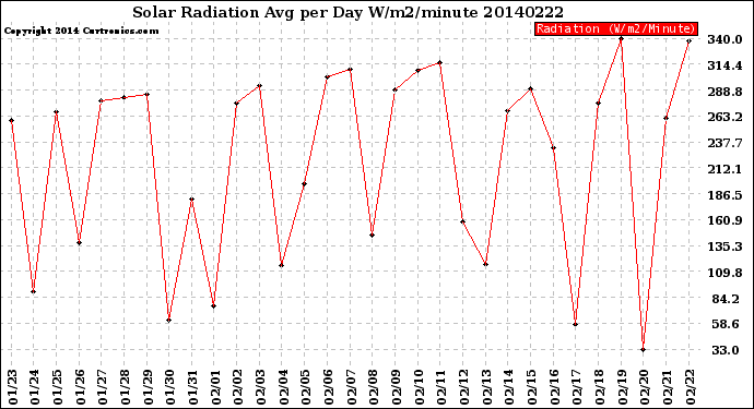 Milwaukee Weather Solar Radiation<br>Avg per Day W/m2/minute