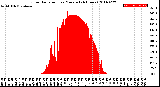 Milwaukee Weather Solar Radiation<br>per Minute<br>(24 Hours)