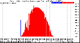 Milwaukee Weather Solar Radiation<br>& Day Average<br>per Minute<br>(Today)