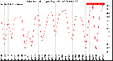 Milwaukee Weather Solar Radiation<br>per Day KW/m2