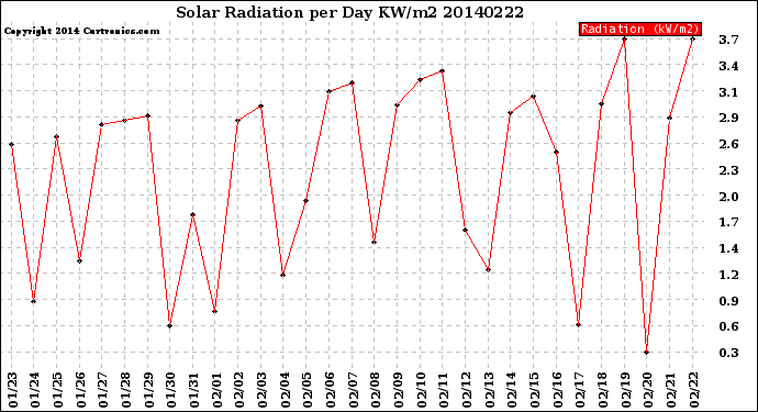 Milwaukee Weather Solar Radiation<br>per Day KW/m2