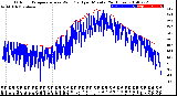 Milwaukee Weather Outdoor Temperature<br>vs Wind Chill<br>per Minute<br>(24 Hours)