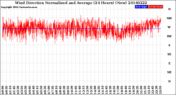 Milwaukee Weather Wind Direction<br>Normalized and Average<br>(24 Hours) (New)