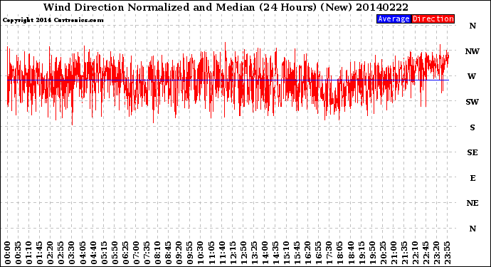 Milwaukee Weather Wind Direction<br>Normalized and Median<br>(24 Hours) (New)