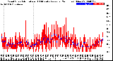 Milwaukee Weather Wind Speed<br>Actual and 10 Minute<br>Average<br>(24 Hours) (New)