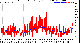 Milwaukee Weather Wind Speed<br>Actual and Hourly<br>Average<br>(24 Hours) (New)