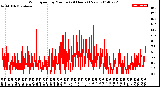 Milwaukee Weather Wind Speed<br>by Minute<br>(24 Hours) (New)