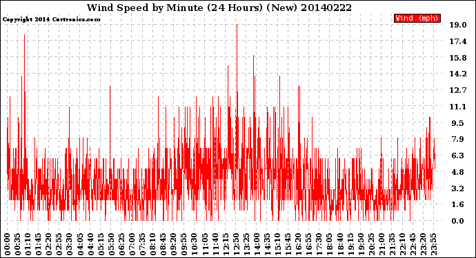 Milwaukee Weather Wind Speed<br>by Minute<br>(24 Hours) (New)