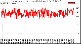 Milwaukee Weather Wind Direction<br>Normalized<br>(24 Hours) (Old)