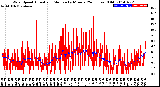 Milwaukee Weather Wind Speed<br>Actual and Median<br>by Minute<br>(24 Hours) (Old)