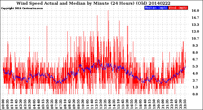 Milwaukee Weather Wind Speed<br>Actual and Median<br>by Minute<br>(24 Hours) (Old)