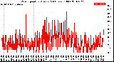 Milwaukee Weather Wind Speed<br>by Minute<br>(24 Hours) (Old)