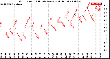 Milwaukee Weather Wind Speed<br>10 Minute Average<br>(4 Hours)