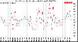 Milwaukee Weather Wind Speed<br>by Minute mph<br>(1 Hour)