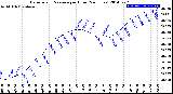 Milwaukee Weather Barometric Pressure<br>per Hour<br>(24 Hours)