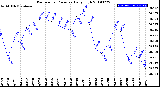 Milwaukee Weather Barometric Pressure<br>Daily High