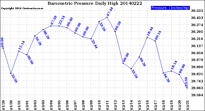 Milwaukee Weather Barometric Pressure<br>Daily High