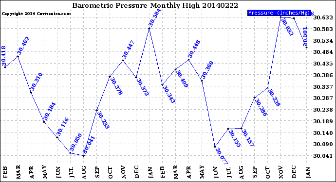 Milwaukee Weather Barometric Pressure<br>Monthly High