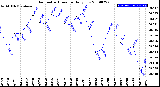 Milwaukee Weather Barometric Pressure<br>Daily Low