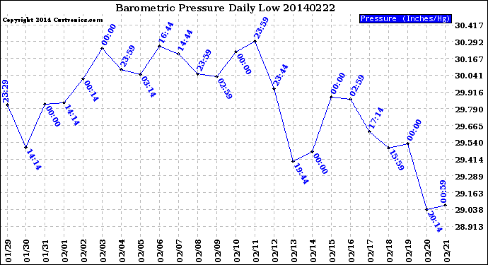 Milwaukee Weather Barometric Pressure<br>Daily Low