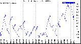 Milwaukee Weather Wind Chill<br>Daily Low